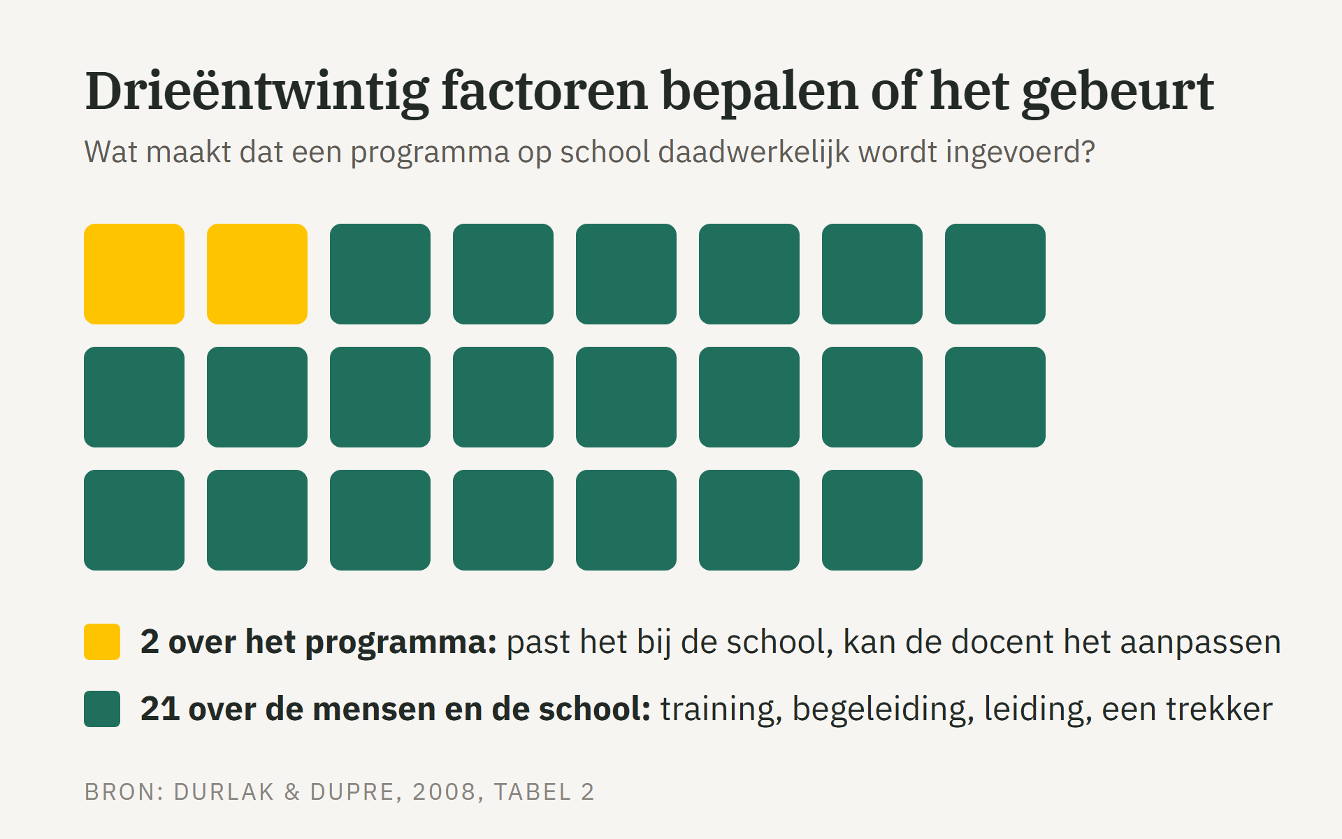 Drieëntwintig vierkanten: twee gele voor het programma zelf, eenentwintig groene voor de mensen en de school