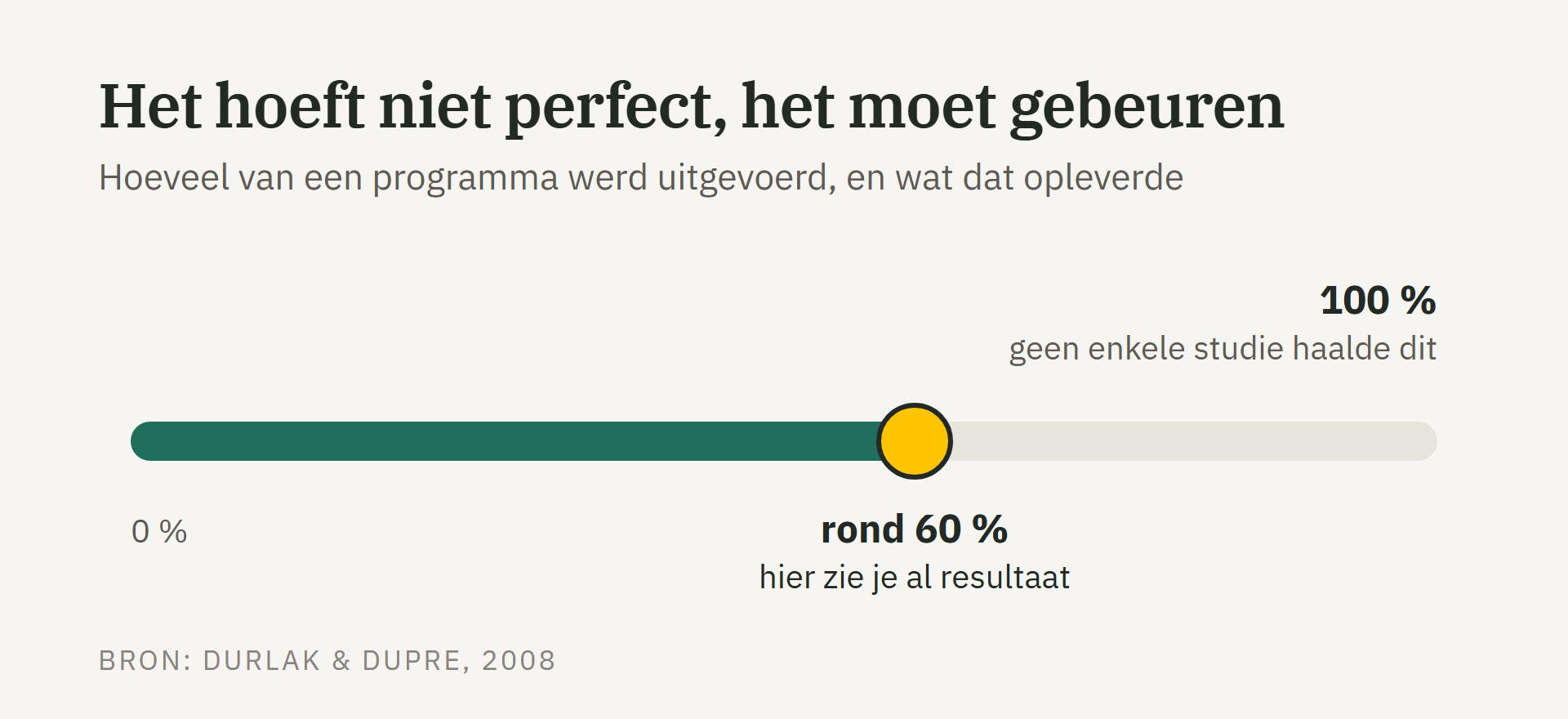 Een schaal van nul tot honderd procent invoering: rond zestig procent zie je al resultaat, honderd procent haalde geen enkele studie