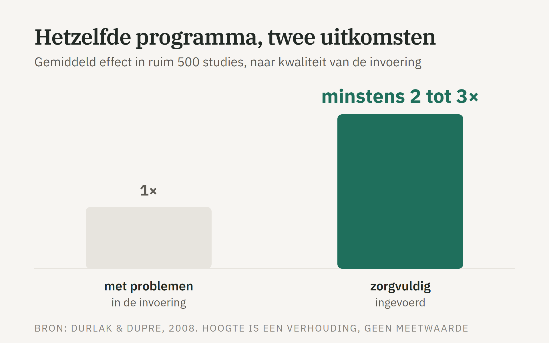 Twee staven: programma's met problemen in de invoering, en programma's die zorgvuldig zijn ingevoerd met minstens twee tot drie keer zo grote effecten